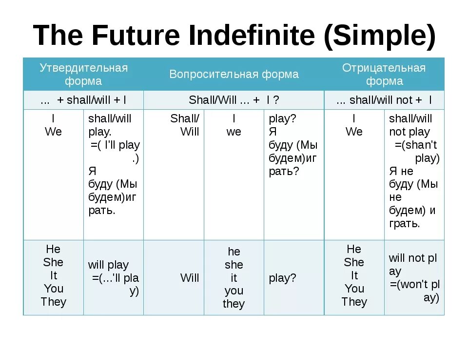 Future indefinite tense. Фьюче индефинит в английском языке. Indefinite Tenses в английском языке. Вопросительная форма Future simple.