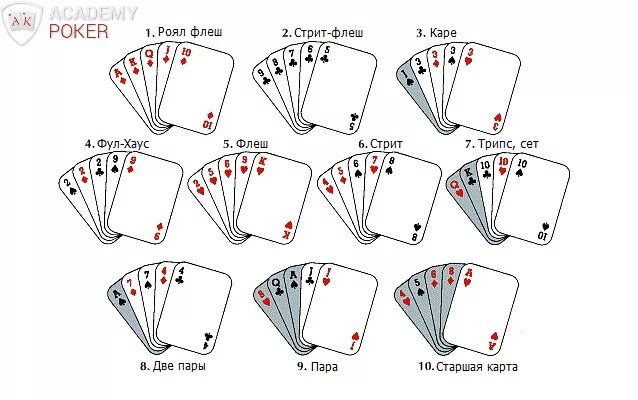 Обучение игры в покер. Комбинации в покере по старшинству. Комбинации Покер 36 карт комбинации. Комбинации в покере 36 карт. Правила игры в Покер для начинающих.