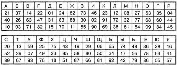 Расшифровка алфавита по цифрам. Шифровка букв цифрами. таблица шифрования цифрами. шифр букв цифрами. буквы зашифрованные цифрами.