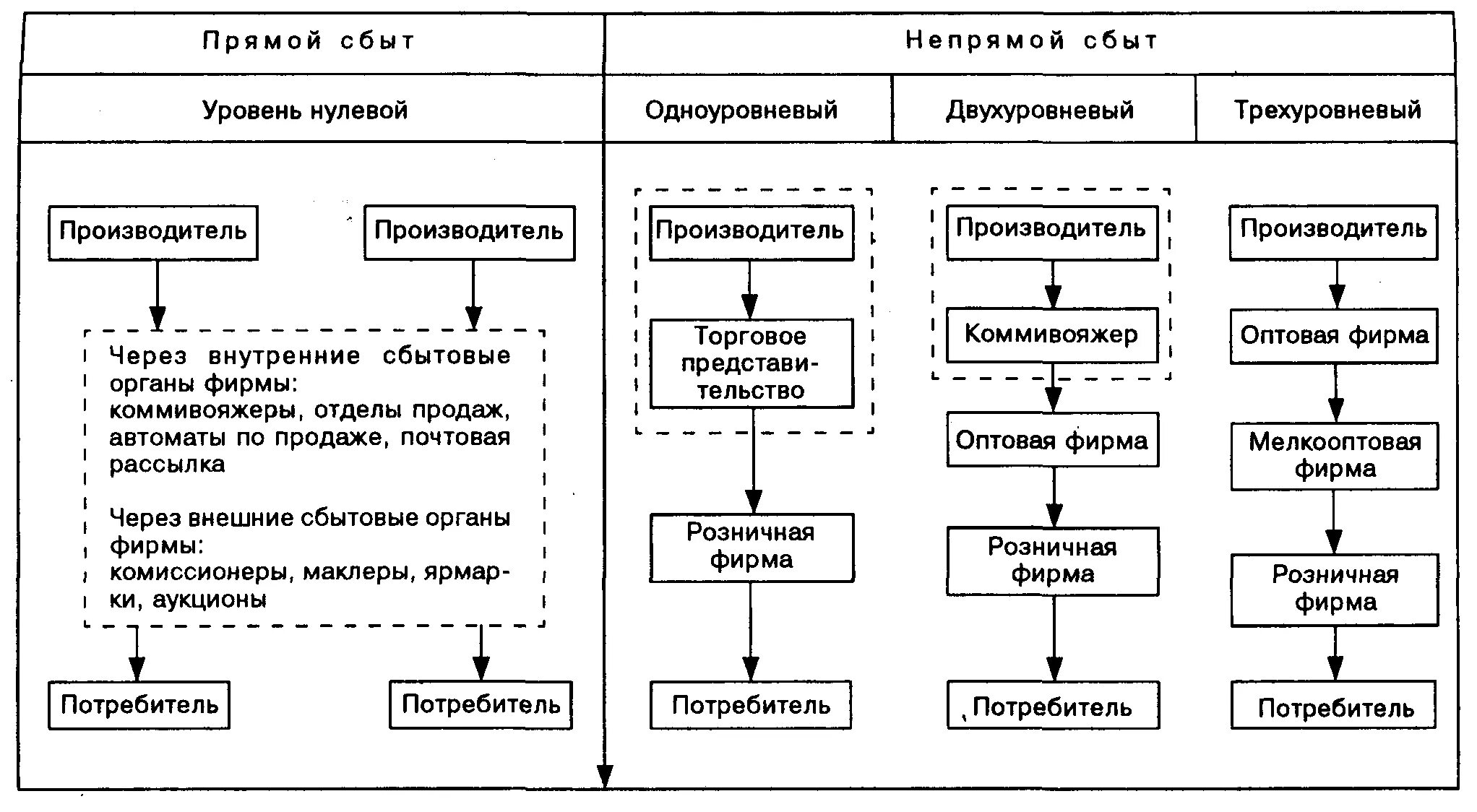 Сбыт торгового предприятия