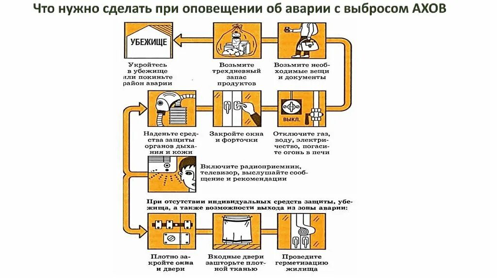 В случае оповещения об аварии. Правила поведения при авариях выбросом аварийно химических веществ. Правила поведения при выбросе химически опасных веществ. Последовательность действий при оповещении о химической аварии. Памятка правила поведения при авариях с выбросом АХОВ.