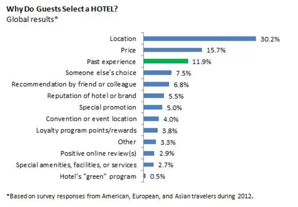 Global result. Критерии выбора гостиницы. Критерии выбора отеля. Критерии выбора гостиницы статистика. Критерии выбора гостиницы потребителем.
