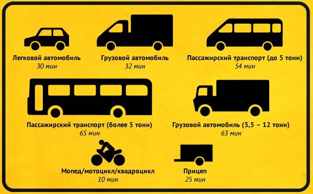 Категория 1 грузового автомобиля. Тип транспортного средства. Категории транспортных средств. Категории транспортных средств для техосмотра. Категории грузовых автомобилей.