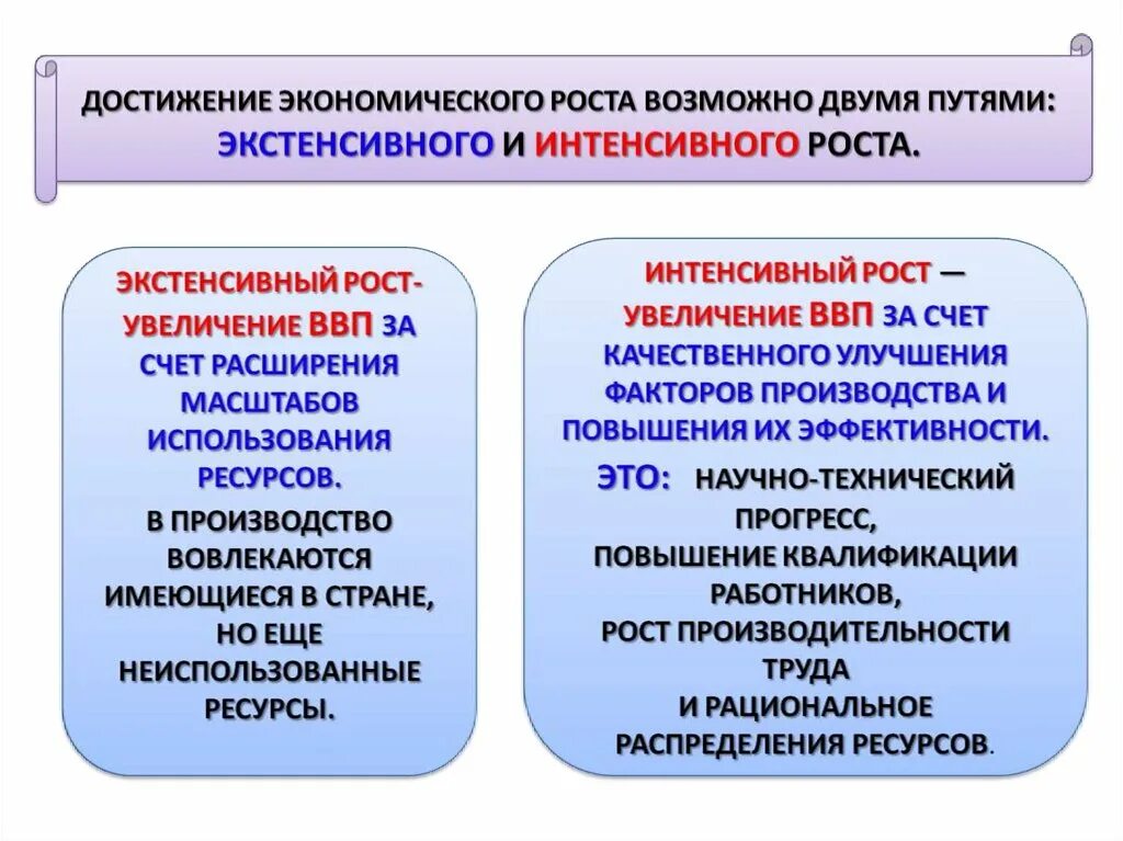 Пути достижения экономического роста экстенсивный и интенсивный. Экономический рост экономика 11 класс. Два основных типа экономического роста: экстенсивный и интенсивный.. Повышение производительности труда это интенсивный или экстенсивный.