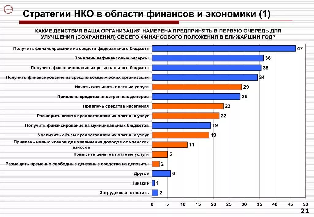 1 нко пример. Стратегия нко пример. социология некоммерческих организаций. социологический опрос в некоммерческой организации. hr стратегия.