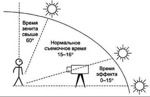 Зенит самое высокое положение солнца над горизонтом