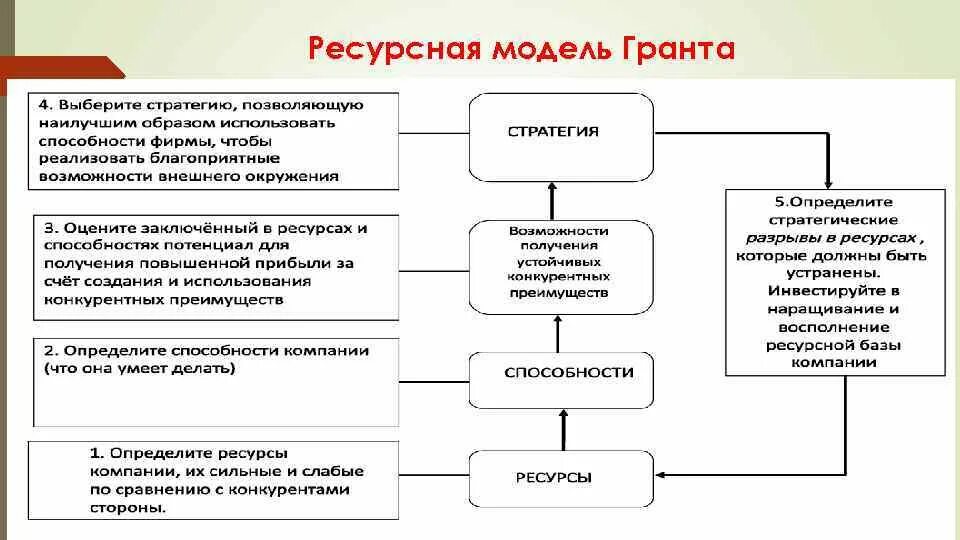 Ресурсная модель Гранта. Модель р. Гранта менеджмент. Модель по гранту стратегия. Ресурсная стратегия пример.