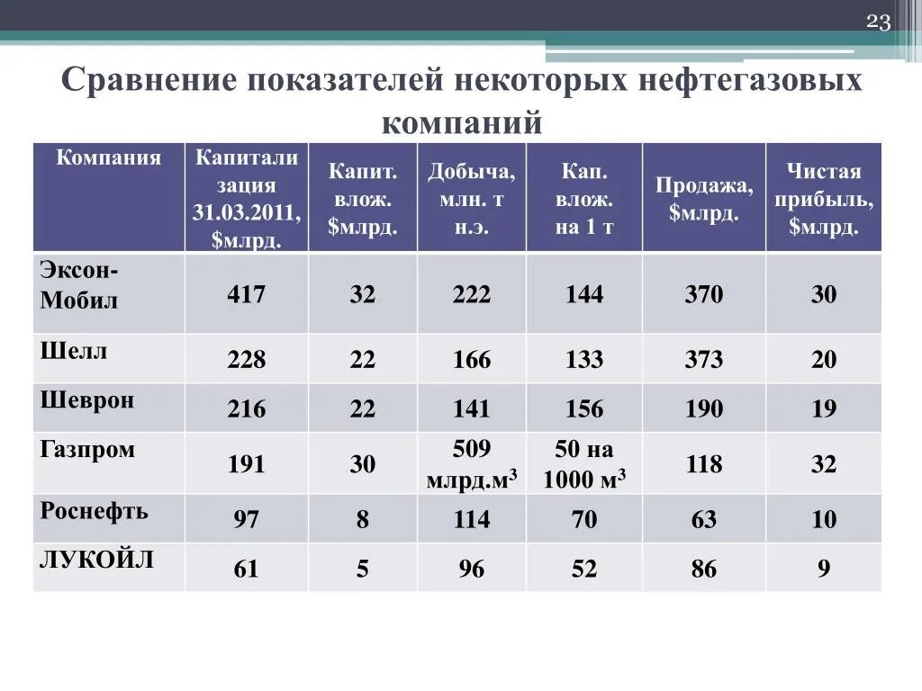 Сравнение показателей организаций