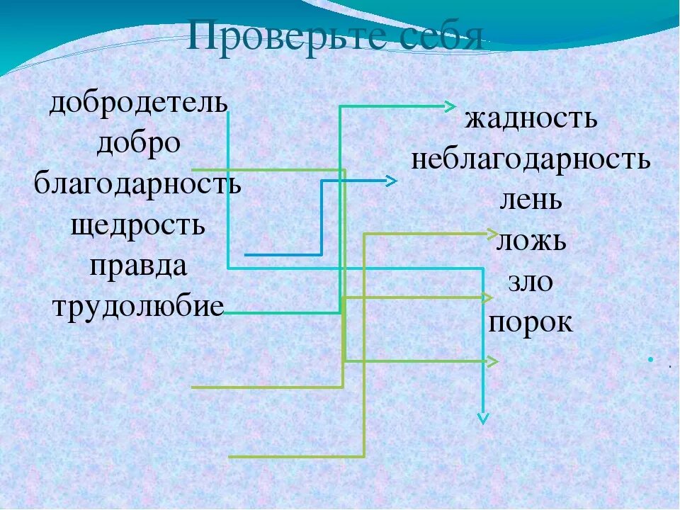 Какие качества относят к добродетелям