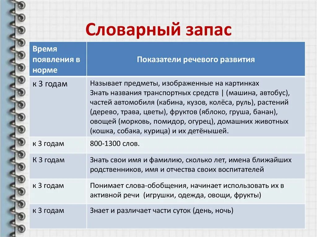 Словарный запас ребенка. Словарный запас ребенка в год. Нормы речевого развития детей 5 лет. Речевое развитие ребенка в 3 года в норме. Словарный запас человека это величина