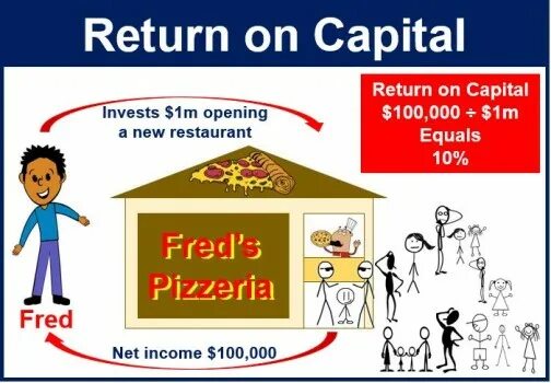 Return definition. Return on invested capital. return on capital employed. return on capital. its return on equity.