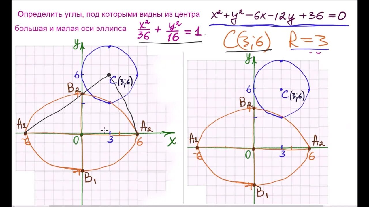 Центр окружности график. График окружности и эллипса. график окружности и овала. эллипс на графике. графики окружности.