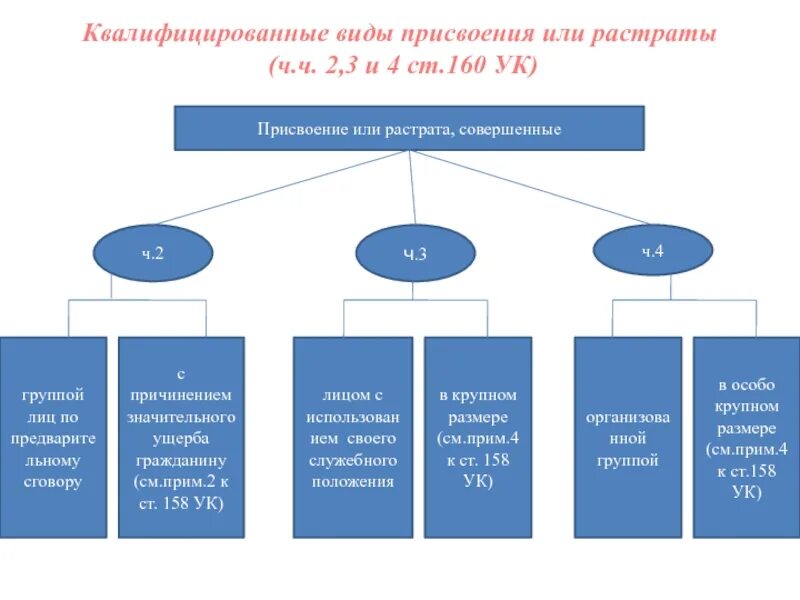 Виды присвоения и растраты. Квалифицированные виды присвоения и растраты. Присвоение или растрата квалифицирующие виды. Присвоение и растрата 160 УК РФ. Растрата вверенного имущества