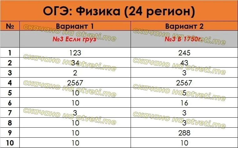 Изложение огэ 2025 36 вариантов. Ответы на экзамен огэ. ответы огэ физика 2025. шкала огэ 2025. ответы огэ 2025.