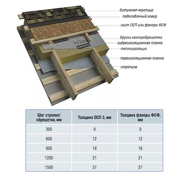 Обрешетка osb. Толщина ОСП 3 для мягкой кровли. ОСП-3 под гибкую черепицу толщина. ОСП под мягкую кровлю толщина. ОСП 3 толщина для кровли.