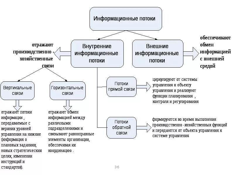 Внешние потоки информации. Внутренние и внешние информационные потоки в организации. структура информационных потоков. информационные потоки схема. схема информационных потоков предприятия.