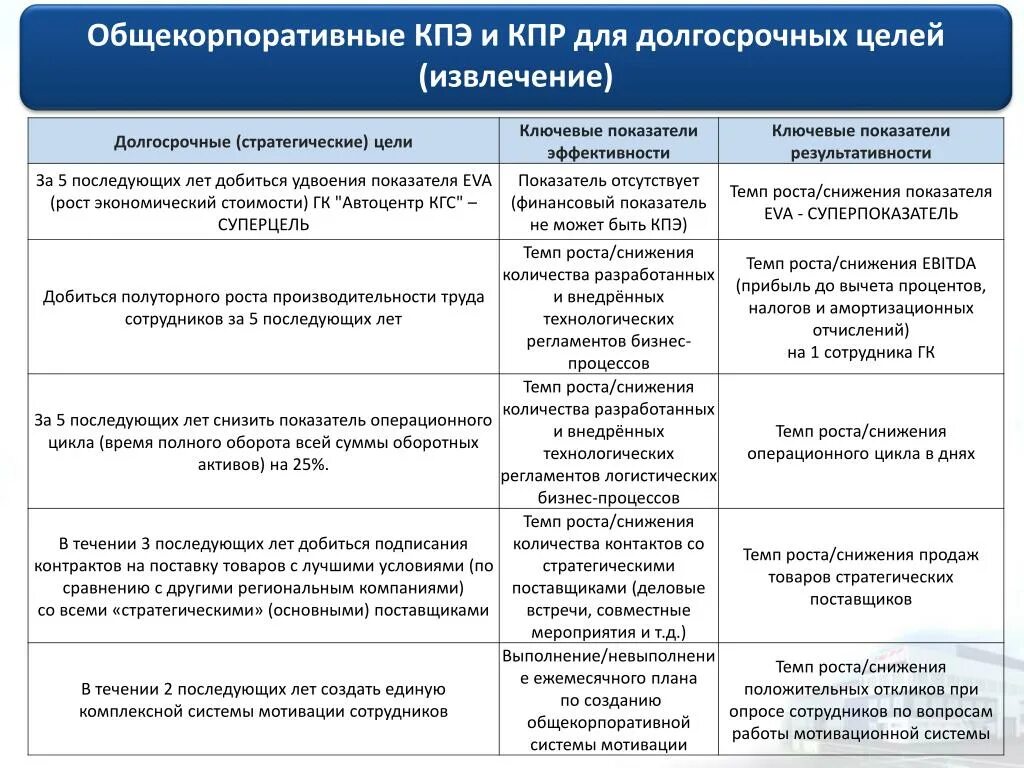 Цели и ключевые показатели