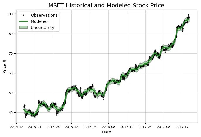 Python price. Прогнозирование данных в питон. зелёная котировка. построить модель, имитирующую изменение курсовой стоимости акций python. average price python.