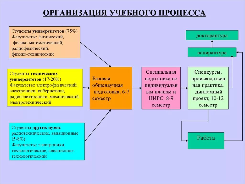 Оптимальная система образования. Организация учебного процесса. Организация учебного процесса в вузе. Организация и планирование учебного процесса в вузе. Схема планирования учебного процесса в вузе.