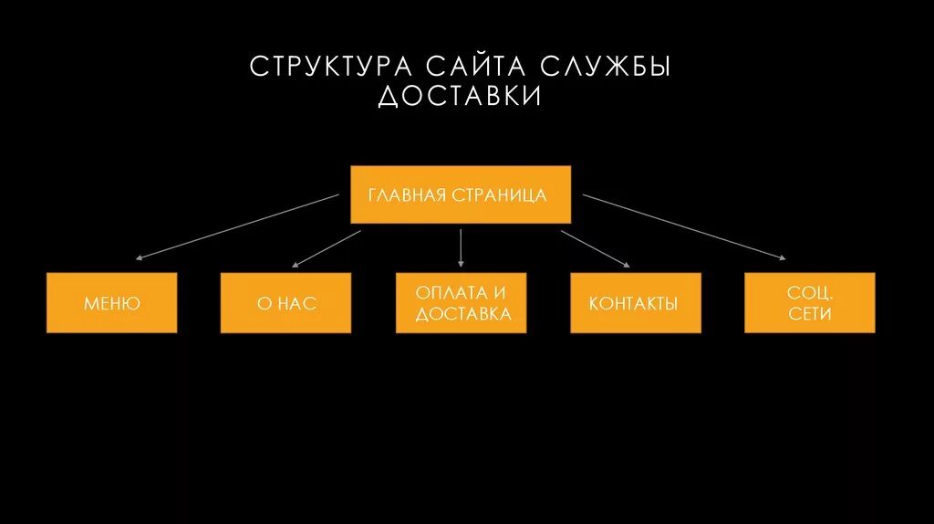 Основной состав пример. Структура веб страницы схема. Структура сайта. Структура web сайта. Схематическая структура сайта.