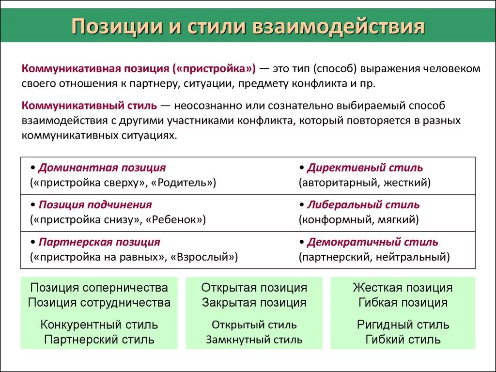 Стили коммуникативного взаимодействия. Стили социальных взаимодействий. Стили взаимодействия с людьми. Виды позиций в общении. Социальное позиция в общении