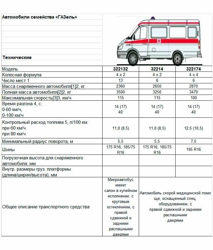 Газель сколько сил. Газель 322132 технические характеристики. Газель Соболь технические характеристики. ГАЗ-2705 технические характеристики грузопассажирская. Газель 2705 полный привод технические характеристики.