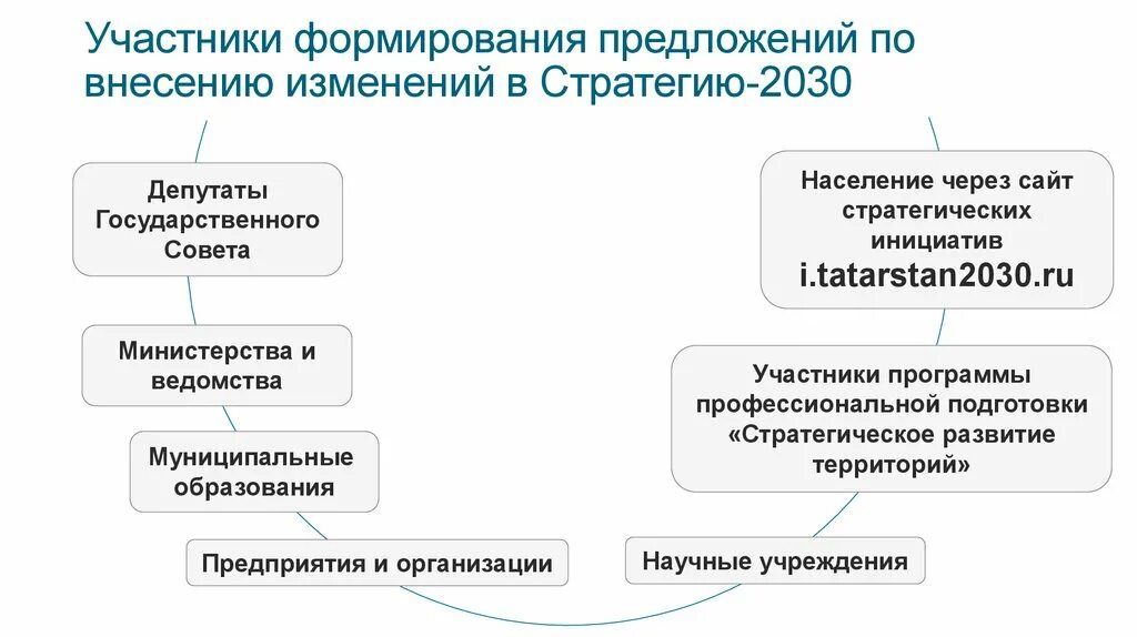 Представила стратегию развития. Предложения по внесению изменений. Формирование предложения. Участники формирования стратегии - это. Предложения в стратегию развития.