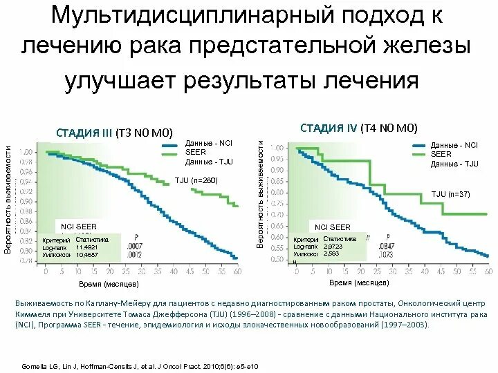 Степени опухолей простаты. Лекарство онкология предстательной железы. Мультидисциплинарный подход к лечению. Стадии онкологии предстательной железы. Рак предстательной цена