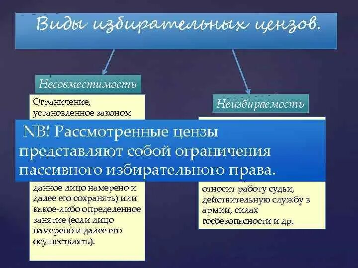 Избирательный ценз виды. Цензы в избирательном законодательстве. Цензы и ограничения на выборах. Понятие и виды избирательных цензов.. Пассивный избирательный ценз