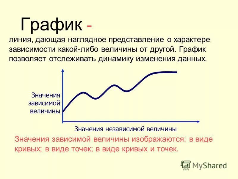 График зависимости одной величины от другой. Линия дающая наглядное представление о характере. Виды кривых линий на графиках. Зависимая величина на графике.