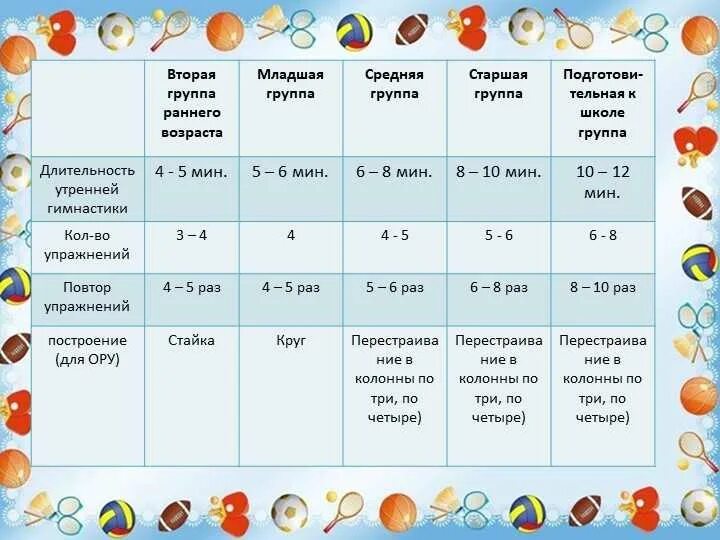 Сколько групп должно быть в детском саду. Методика проведения утренней гимнастики в детском саду. методика проведения утренней гимнастики в доу. методика проведения утренней гимнастики в подготовительной группе. продолжительность утренней гимнастики в младшей группе.