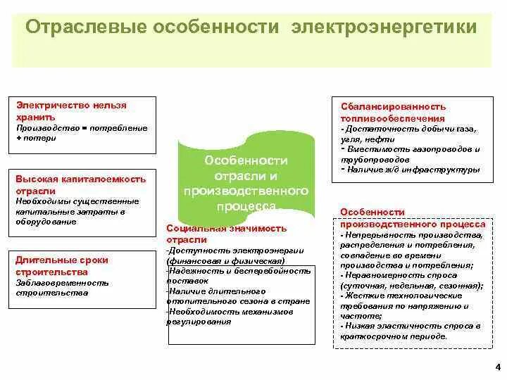 Особенности отрасли 1 2 3 4. Характеристика электроэнергетики России. Отраслевые особенности электроэнергетики. Особенности электроэнергетической отрасли. Характеристика электроэнергетической промышленности.