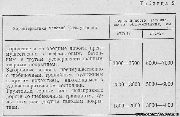 То 1 грузовых автомобилей. Периодичность технического обслуживания автомобилей КАМАЗ-65115. Периодичность то 2 грузовых авто. Периодичность обслуживания то1 то2. Техническое обслуживание то1 то2 то3.