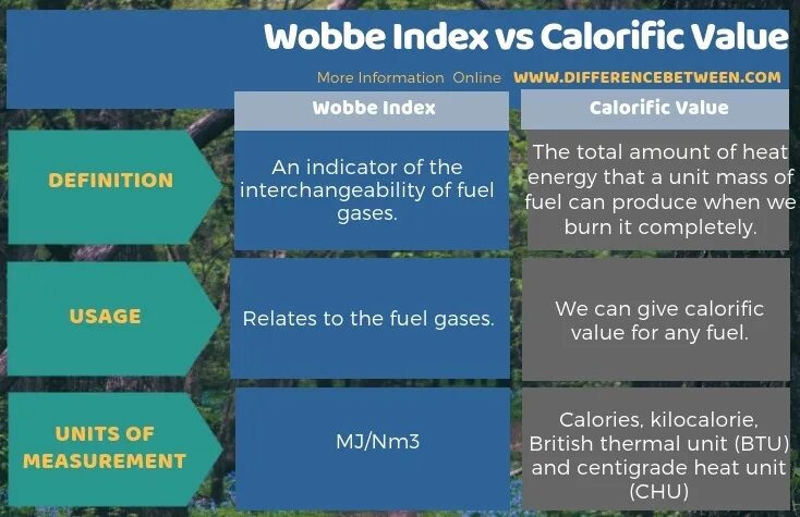 Value compare. Индекс Воббе. Wobbe Index для разных газов. Индекс Воббе картинки. Calorific value.