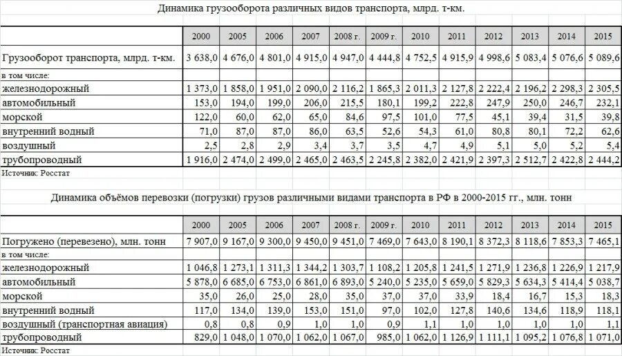 Грузооборот железной дороги. Таблица динамика грузооборота железнодорожного транспорта России. Динамика грузооборота транспорта. Грузооборот трубопроводного транспорта таблица. Таблица показатели перевозки грузов.