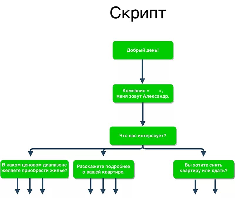 B2b скрипты. Скрипты продаж для менеджеров по продажам b2c. схема общения с клиентом. продающий скрипт. схема разговора с клиентов.