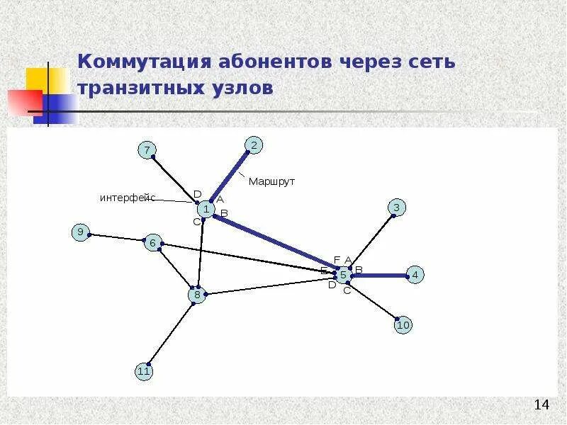 Схемы коммутации абонентов в сетях. Транзитные сети. Транзитные узлы. Общая структура сети с коммутацией абонентов.