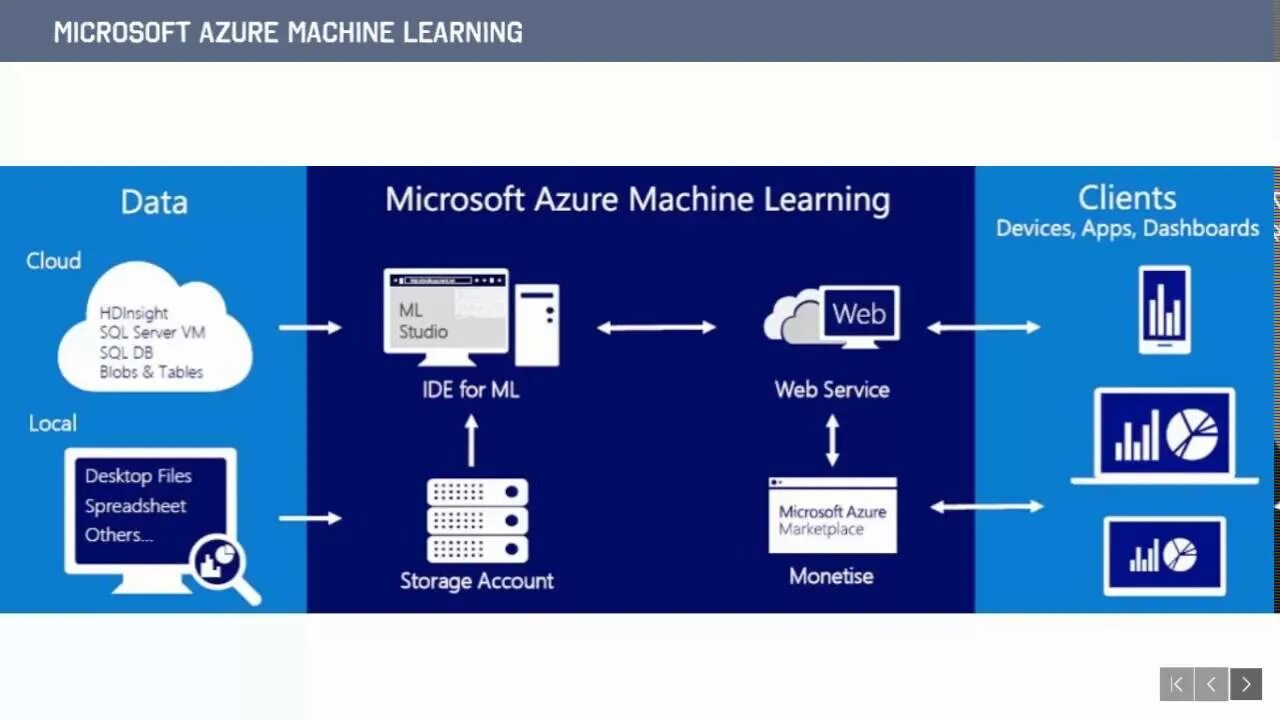 Udl client это. Microsoft Azure ml. Azure Machine Learning Studio. Azure ml Studio. Регионы Microsoft Azure.