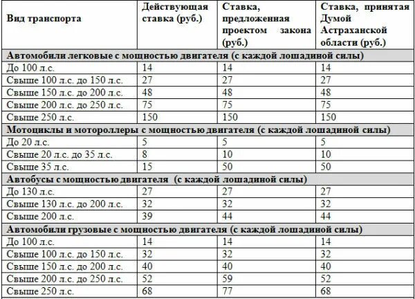 Таблица транспортного налога по лошадиным силам 2021 год. Таблица налога на Лошадиные силы 2021. Таблица налога на Лошадиные силы 2022. Транспортный налог от мощности двигателя таблица. Транспортный налог в москве 2024 год