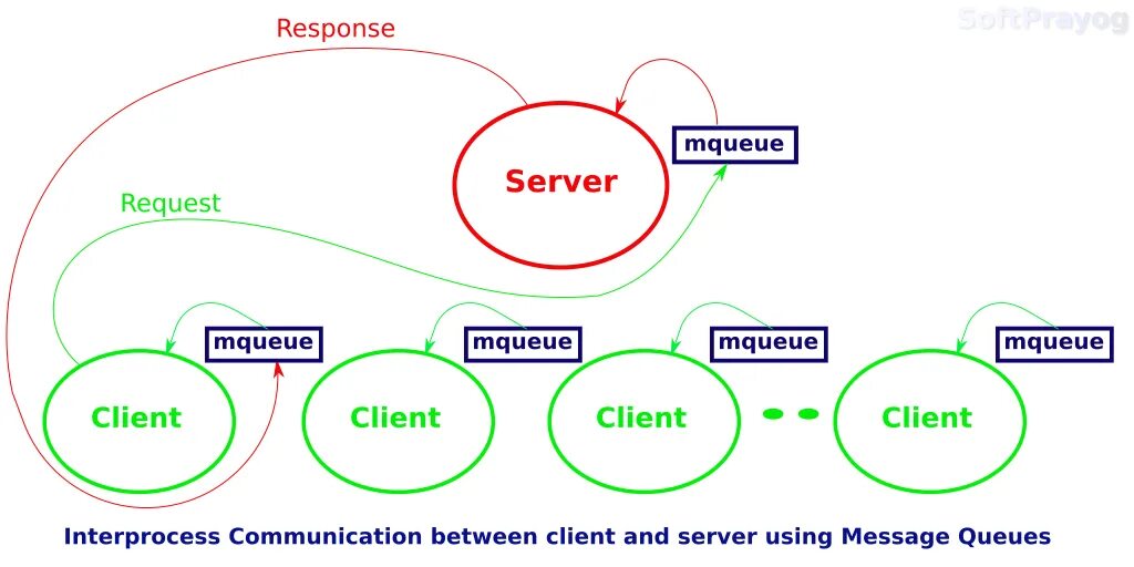 Between client. Очереди сообщений POSIX. Очереди сообщений Linux. Communication between. Queue это в линукс.