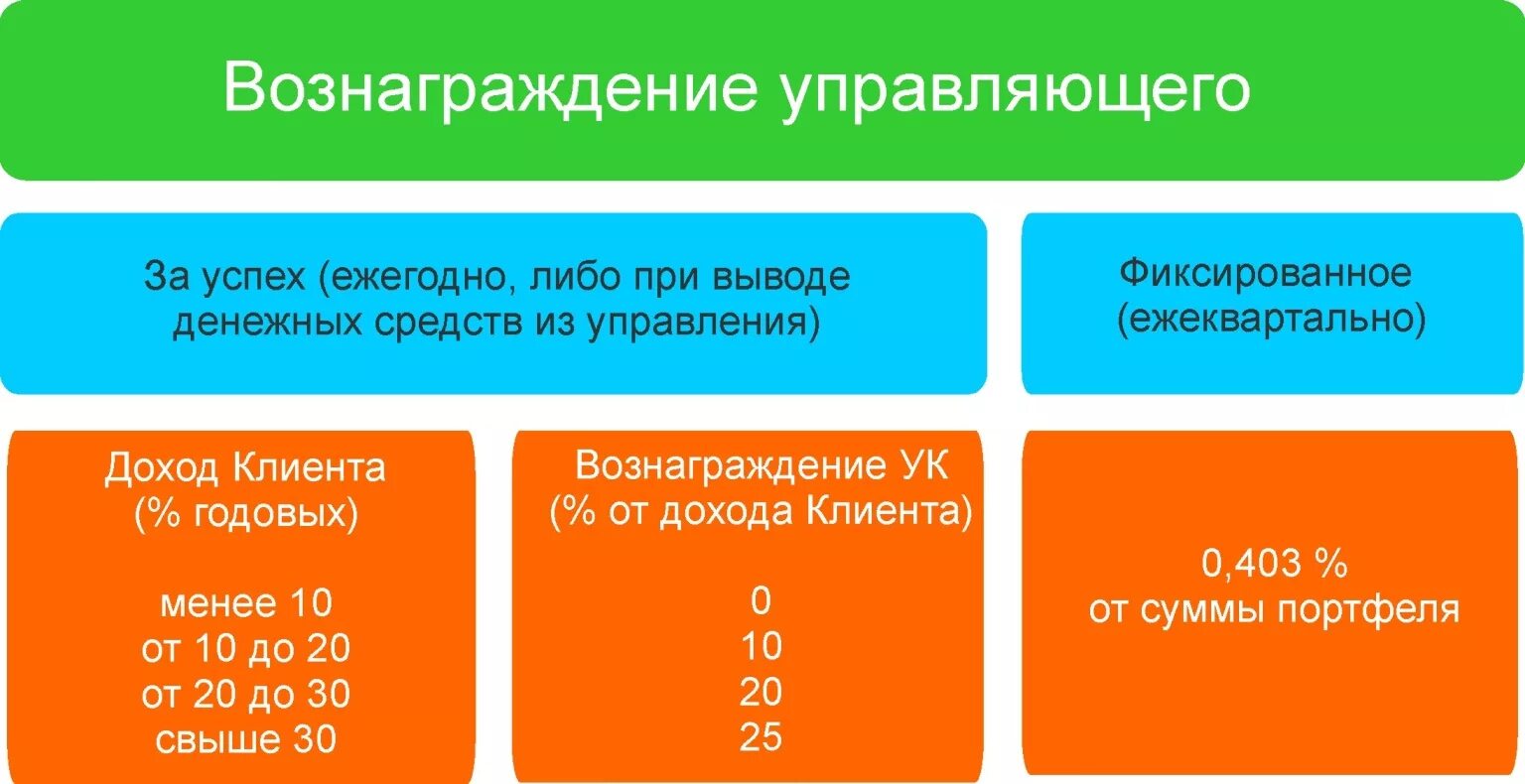 Вознаграждение доверительного управляющего. Вознаграждение управляющего. доверительное управление ценными бумагами. вознаграждение управляющего пример.