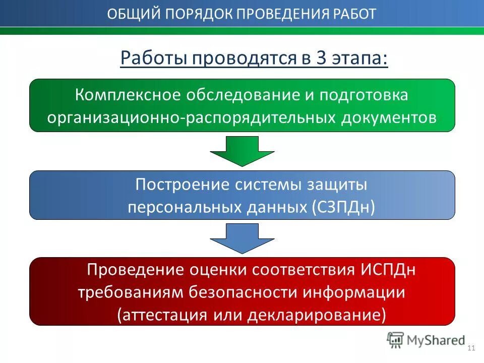 Процедура подтверждения соответствия. Аттестат аккредитации органа по аттестации. Документы подтверждения соответствия. Сфера оказания услуг. Технический регламент таможенного союза схема.