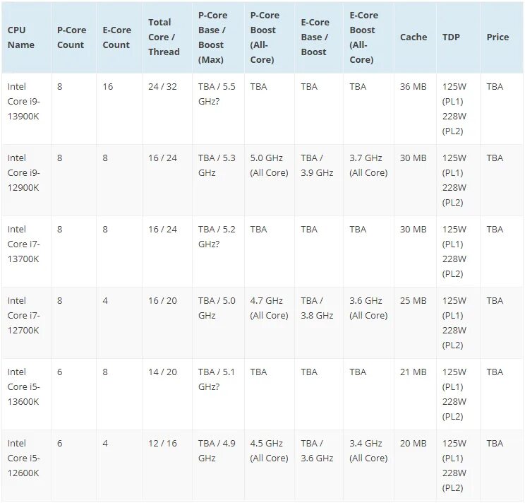 Intel 13 Core Raptor Lake. 13 Поколение процессоров Intel таблица. Процессоры Intel 13-го поколения характеристики. Lga1700 13 поколения.