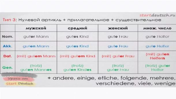 Склонение прилагательных в немецком языке Школа и курсы английского языка