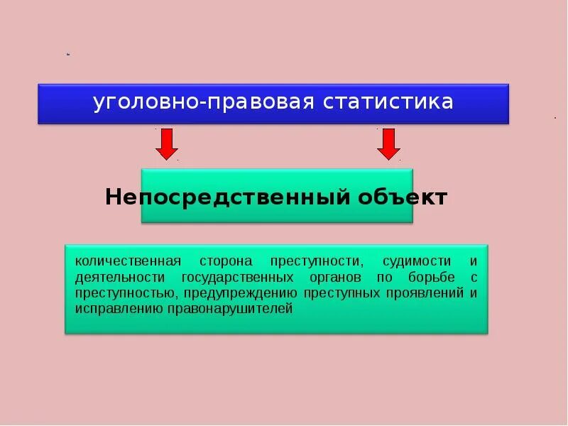 Объектами уголовно правовых отношений являются. Объекты уголовно-правовой статистики. Уголовно правовая статистика. Предмет уголовно правовой статистики и ее объекты. Объекты учета правовой статистики.