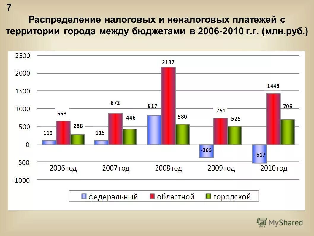 Распределение доходов между бюджетами бюджетной системы. Объем налоговых отчислений это. Распределение налоговых доходов по уровням бюджетной системы рф. Распределение налоговых платежей. Таблица распределения налогов между бюджетами различных уровней.