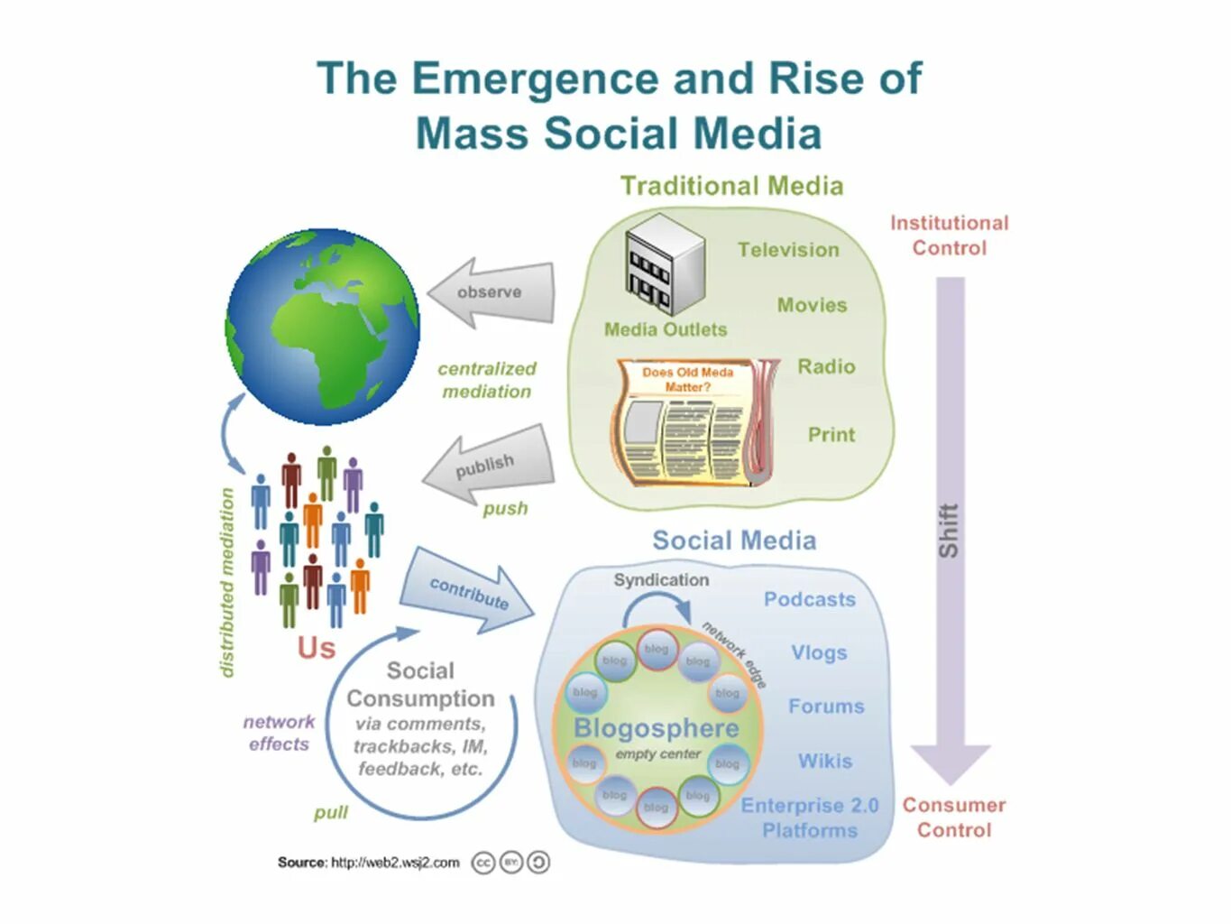 Надпись медиа. Media. Social media influencer. Виды масс медиа на английском. Social mass media.