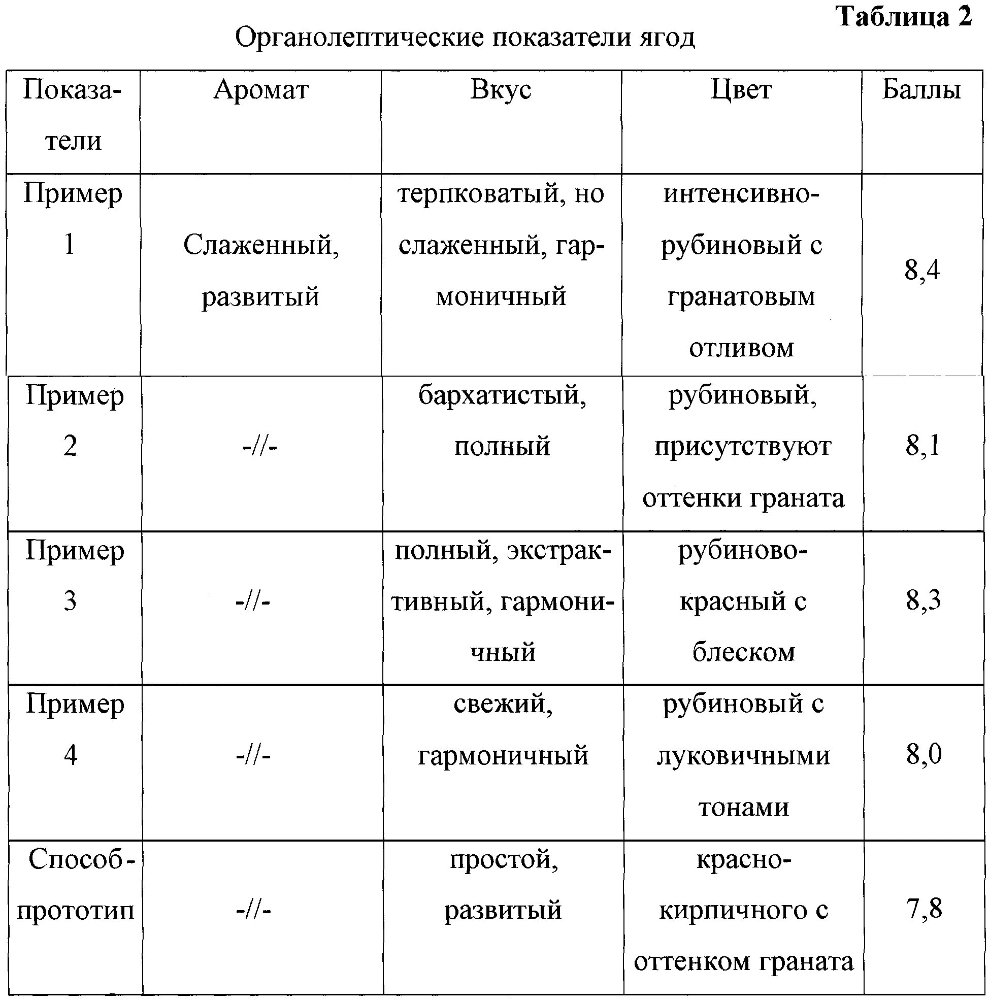 Органолептические показатели. Таблицу органолептическая оценка ягод. Органолептические показатели плодов. Органолептическая оценка овощей таблица. Органолептические качества овощей