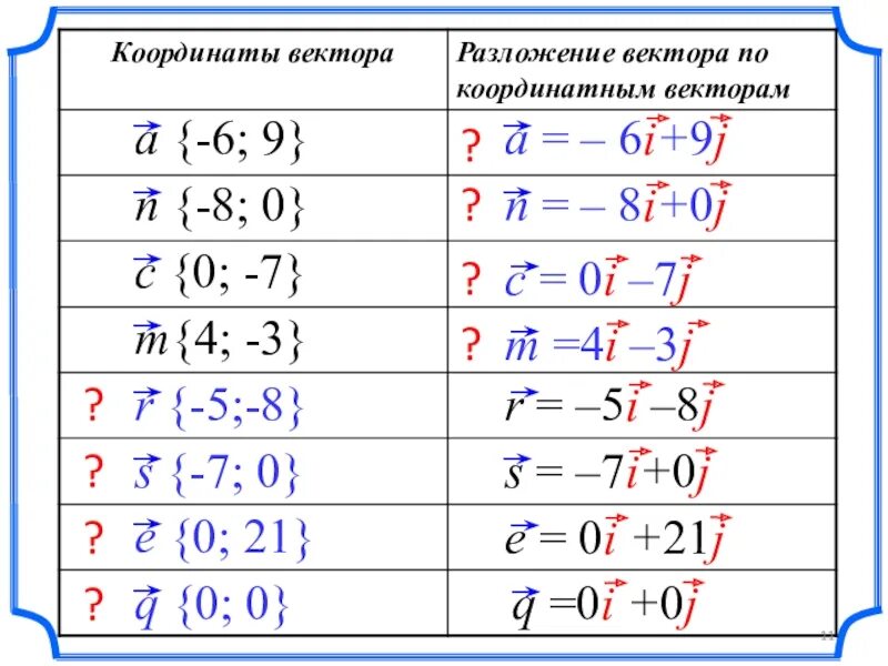 Разложение по координатным векторам. Разложить по координатным векторам. Разложить вектор по координатным векторам. Разложение вектора по координатным векторам. Разложить векторы по j