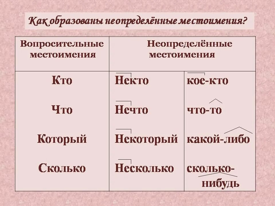 Неопределенная форма падежа. Неопределенеыеместоимения. Неотпределеные местом. Необределёные местоим. Вопросительные и Неопределенные местоимения.